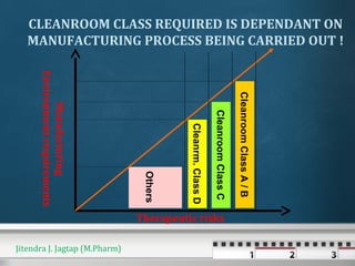 Therapeutic risks
Manufacturing
Environmentrequirements
CleanroomClassA/B
CleanroomClassC
Cleanrm.ClassD
Others
CLEANROOM CLASS REQUIRED IS DEPENDANT ON
MANUFACTURING PROCESS BEING CARRIED OUT !
Jitendra J. Jagtap (M.Pharm)
 