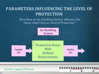 PARAMETERS INFLUENCING THE LEVEL OF
PROTECTION
Air Handling
System
Production Room
With
Defined
Requirements
Supply
Air
Outlet
Air
How does an Air Handling System influence the
Clean room Class or Level of Protection ?
Jitendra J. Jagtap (M.Pharm)
 