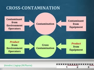 Contamination
Contaminant
from
Environment
Operators
Contaminant
from
Equipment
Cross
Contamination
Product
from
Environment
Operators
Product
from
Equipment
CROSS-CONTAMINATION
Jitendra J. Jagtap (M.Pharm)
 