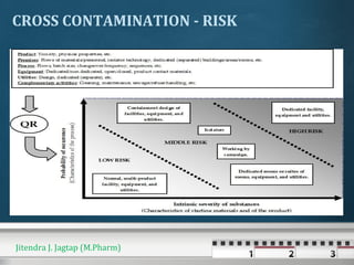 CROSS CONTAMINATION - RISK
Jitendra J. Jagtap (M.Pharm)
 