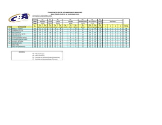 CLASSIFICAÇÃO OFICIAL DO CAMPEONATO BRASILEIRO
                                                     RALLY CROSS COUNTRY DE VELOCIDADE 2012
                             CATEGORIA CAMINHÕES LEVES

                             Evento        1o.      2o.              3o.               4o.           5o.            6o.       7o.
                              Local     Barretos   Series          Cuesta            Sertões     Bandeirantes São Joaquim Series         descartes
                              Data        10/03    05/05            23/06             18/08         13/10          17/11     08/12
                                       1a.     2a.  3a.         4a.      5a.    6a.    7a.   8a.     9a.       10a.     11a.  12a.
                               No.                                                                                                   1   2      3    4   TOTAL
POS            NAVEGADOR              prova prova prova        prova prova     prova prova prova    prova     prova prova prova
1o.   ROMULO ESPADA            403     np      np     5          8        8            11    10      10          9       10    10    0   0      5    8    68
2o.   LEONARDO TELLES          407     np      np     4          6        6             5     6       8         10        8    np    0   0      0    4    49
3o.   DAVI FONSECA             303     np      np   np          np       np            11    10      10         np       np    10    0   0      0    0    41
4o.   JOSÉ PAPACENA NETO       406     np      np     6         10       10             6     5      np         np       np    nc    0   0      0    0    37
5o.   LEANDRO SILVA            406     np      np   np          10       10             6     5      np         np       np    nc    0   0      0    0    31
6o.   CESAR LOUREIRO BOTAS     402     np      np     8          nc      np             8     8      np         np       np    nc    0   0      0    0    24
7o.   LEONARDO MAGALHÃES       407     10      10   np          np       np            np    np      np         np       np    np    0   0      0    0    20
8o.   RAPHAEL BETONNI          402     np      np   np           nc      np             8     8      np         np       np    nc    0   0      0    0    16
9o.   SOLON MENDES             404     np      np    10         np       np            np    np      np         np       np    np    0   0      0    0    10
      JOÃO AFRO                308     np      np   np          np       np            nc    nc      np         np       np    np    0   0      0    0     0
      JOÃO VICTOR RIBEIRO      308     np      np   np          np       np            nc    nc      np         np       np    np    0   0      0    0     0


               LEGENDA:
                             NP - Não Participou
                             NC - Não Classificou
                             ED - Excluído ou Desclassificado (Desportivo)
                             ET - Excluído ou Desclassificado (Técnico)
 