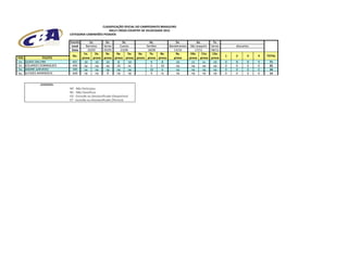 CLASSIFICAÇÃO OFICIAL DO CAMPEONATO BRASILEIRO
                                                 RALLY CROSS COUNTRY DE VELOCIDADE 2012
                          CATEGORIA CAMINHÕES PESADOS

                          Evento        1o.      2o.             3o.               4o.           5o.            6o.       7o.
                           Local     Barretos   Series          Cuesta           Sertões     Bandeirantes São Joaquim Series         descartes
                           Data        10/03    05/05           23/06             18/08         13/10          17/11     08/12
                                    1a.     2a.  3a.         4a.     5a.    6a.    7a.   8a.     9a.       10a.     11a.  12a.
                            No.                                                                                                  1   2      3    4   TOTAL
POS             PILOTO             prova prova prova        prova prova    prova prova prova    prova     prova prova prova
1o.   GUIDO SALVINI         401     10      10   10           8       10            9     8      10         11       nc    10    0   8      8    9    71
2o.   EDUARDO DOMINGUES     404     np      np   np          10       nc            5    10      np         np       np    np    0   0      0    0    25
3o.   ANDRÉ AZEVEDO         305     np      np   np          np       np           10     6      np         np       np    np    0   0      0    0    16
4o.   ULYSSES MARINZECK     409     np      np    8          np       np            6    nc      np         np       np    np    0   0      0    0    14


               LEGENDA:
                          NP - Não Participou
                          NC - Não Classificou
                          ED - Excluído ou Desclassificado (Desportivo)
                          ET - Excluído ou Desclassificado (Técnico)
 