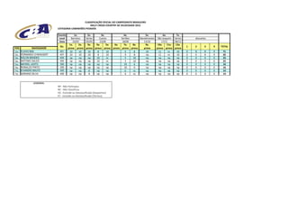 CLASSIFICAÇÃO OFICIAL DO CAMPEONATO BRASILEIRO
                                                  RALLY CROSS COUNTRY DE VELOCIDADE 2012
                           CATEGORIA CAMINHÕES PESADOS

                           Evento        1o.      2o.             3o.               4o.           5o.            6o.       7o.
                            Local     Barretos   Series          Cuesta           Sertões     Bandeirantes São Joaquim Series         descartes
                            Data        10/03    05/05           23/06             18/08         13/10          17/11     08/12
                                     1a.     2a.  3a.         4a.     5a.    6a.    7a.   8a.     9a.       10a.     11a.  12a.
                             No.                                                                                                  1   2      3    4   TOTAL
POS          NAVEGADOR              prova prova prova        prova prova    prova prova prova    prova     prova prova prova
1o.   FLAVIO BISI            401     10      10   10           8       10            9     8      10         11       nc    10    0   8      8    9    71
2o.   FERNANDO CHWAIGERT     401     10      10    10          8       10            9     8      np         11       nc    10    0   0      8    9    69
3o.   SOLON MENDES           404     np      np   np          10       nc            5    10      np         np       np    np    0   0      0    0    25
3o.   ANTONIO SALES          404     np      np   np          10       nc            5    10      np         np       np    np    0   0      0    0    25
5o.   MAYKEL JUSTO           305     np      np   np          np       np           10     6      np         np       np    np    0   0      0    0    16
5o.   RONALDO PINTO          305     np      np   np          np       np           10     6      np         np       np    np    0   0      0    0    16
7o.   EVANDRO BAUTZ          405     np      np    8          np       np            6    nc      np         np       np    np    0   0      0    0    14
7o.   ADRIANO SILVA          405     np      np     8         np       np            6    nc      np         np       np    np    0   0      0    0    14


              LEGENDA:
                           NP - Não Participou
                           NC - Não Classificou
                           ED - Excluído ou Desclassificado (Desportivo)
                           ET - Excluído ou Desclassificado (Técnico)
 