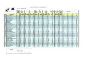 CLASSIFICAÇÃO OFICIAL DO CAMPEONATO BRASILEIRO
                                                                               RALLY CROSS COUNTRY DE VELOCIDADE 2012
                                 CATEGORIA PROTÓTIPOS - T1

                                 Evento         1o.                     2o.              3o.          4o.               5o.            6o.            7o.       8o.
                                  Local      Barretos                   RN              Series       Cuesta           Sertões      Bandeirantes São Joaquim Series             descartes
                                  Data         10/03                   14/04            05/05        23/06             18/08          13/10          17/11     08/12
                                           1a.      2a.     3a.     4a.     5a.    6a.   7a.      8a.     9a.    10a.   11a.  12a.     13a.      14a.     15a.  16a.
                                   No.                                                                                                                                 1   2      3        4   5   TOTAL
POS           NAVEGADOR                   prova prova      prova   prova prova    prova prova    prova prova    prova prova prova     prova     prova prova prova
1o.    FABIO PEDROSO               301      8        8       5      10       8      8     5        8        6      8      3     4        8         8        6    np    0   3      4        5   5    86
2o.    KLEBER CINCEA               323     10        0      10       8       3     10    np        6        8      5      2     5       nc        np       np     5    0   0      0        0   0    72
3o.    EMERSON CAVASSIN            221     np       np      np      np      np     np    np       np       np     10      8     8       np        10        8    np    0   0      0        0   0    44
4o.    THIAGO DE VARGAS            356      5        5      nc       6       5      3     3        3       nc     np     np    np       10         4       nc    nc    0   0      0        0   0    44
5o.    BECO ANDREOTTI              303     np       np      np      np      np     np    10        5       10      3      5     0       np        np       np    10    0   0      0        0   0    43
6o.    NEURIVAN CALADO             314     nc        4       8       4      10      5     nc      np       np     np     np    np       np        np       np    np    0   0      0        0   0    31
7o.    RAFAEL CAPOANI              360     nc        1      np      np      np     np     8       np       np      1     10    10       np        np       np    np    0   0      0        0   0    30
8o.    RONNIE VON                  380     np       np       6       5       6      6     6       np       np     np     np    np       np        np       np    np    0   0      0        0   0    29
9o.    DECO MUNIZ                  364     nc        6      np      np      np     np    np       np       np      5      6     6       np        np       np    np    0   0      0        0   0    23
10o.   EDUARDO SACHS               322     np       np       3      nc       2     nc    np       np       np     np     np    np       np         7       10    np    0   0      0        0   0    22
11o.   JOSÉ SPACASSASSI            235     np       np      np      np      np     np    np       np       np      6      4     3       np        np       np     8    0   0      0        0   0    21
12o.   IVO RENATO MAYER            364     np       np      np      np      np     np    np       10        5     np     np    np       np        np       np    np    0   0      0        0   0    15
13o.   BRENO REZENDE               321      6        3      np      np      np     np    np       np       np     np     np    np       np        np       np     6    0   0      0        0   0    15
14o.   MARCOS MACEDO               322      4        2      np      np      np     np     4       np       np      0      0     0       np         5       nc    np    0   0      0        0   0    15
15o.   JOÃO VICTOR                 335     np       np       4      nc       4      4    np       np       np     np     np    np       np        np       np    np    0   0      0        0   0    12
16o.   GUSTAVO GUGELMIN            308      et      10      np      np      np     np    np       np       np     np     np    np       np        np       np    np    0   0      0        0   0    10
17o.   FAUSTO DALLAPE              347     np       np      np      np      np     np    np        4        3      0      0     1       nc        np       np     1    0   0      0        0   0     9
18o.   FLAVIO FRANÇA               364     np       np      np      np      np     np    np       np       np     np     np    np       np        nc        5     3    0   0      0        0   0     8
19o.   OSMAR DEHN JOÃO             351     np       np      np      np      np     np    np       np       np     np     np    np        6        np       np    np    0   0      0        0   0     6
20o.   PAULO EDUARDO CARDOSO       307     np       np      np      np      np     np     2       np       np      2      1     0       np        np       np    np    0   0      0        0   0     5
21o.   YOUSSEF HADDAD              302     np       np      np      np      np     np     nc      nc        4     np     np    np       np        np       np    np    0   0      0        0   0     4
21o.   PEDRO EURICO REGO           207     np       np      np      np      np     np    np       np       np     np     np    np       np        np       np     4    0   0      0        0   0     4
23o.   MICHAEL BARCELOS            380     np       np      np      np      np     np    np        2       np     np     np    np       np        np       np    np    0   0      0        0   0     2
23o.   SVEN VON BORRIES            219     np       np      np      np      np     np    np       np       np      0     nc     2       np        np       np    np    0   0      0        0   0     2
23o.   MARCOS MAIA PANSTEIN        241     np       np      np      np      np     np    np       np       np     np     np    np       np        np       np     2    0   0      0        0   0     2
       EDUARDO BAMPI               323     np       np      np      np      np     np     nc      np       np     np     np    np       np        np       np    np    0   0      0        0   0     0
       EDUARDO PEREIRA E COSTA     351     np       np      np      np      np     np     nc      nc       np     np     np    np       np        np       np    np    0   0      0        0   0     0
       LOURIVAL ROLDAN             364     np       np      np      np      np     np     et      np       np     np     np    np       np        np       np    np    0   0      0        0   0     0
       LEANDRO FERRARINI           353     np       np      np      np      np     np     nc      np       np     np     np    np       np        np       np    nc    0   0      0        0   0     0
       ELSON MENEZES               234     np       np      np      np      np     np    np       np       np      0     nc    nc       np        np       np    np    0   0      0        0   0     0
       GUSTAVO BORTOLANZA          218     np       np      np      np      np     np    np       np       np      0     nc    nc       np        nc       nc    np    0   0      0        0   0     0
       WALACE VON SCHMIDT          374     np       np      np      np      np     np    np       np       np     np     np    np       nc        np       np    np    0   0      0        0   0     0
       GIANCARLO LANCIOTTI         235     np       np      np      np      np     np    np       np       np     np     np    np       np        np       np     0    0   0      0        0   0     0
       FLORA MORAES                201     np       np      np      np      np     np    np       np       np     np     np    np       np        np       np    nc    0   0      0        0   0     0
       WEIDNER MOREIRA             227     np       np      np      np      np     np    np       np       np     np     np    np       np        np       np    nc    0   0      0        0   0     0
       JOÁ BICUDO                  212     np       np      np      np      np     np    np       np       np     np     np    np       np        np       np    nc    0   0      0        0   0     0


               LEGENDA:
                                 NP - Não Participou
                                 NC - Não Classificou
                                 ED - Excluído ou Desclassificado (Desportivo)
                                 ET - Excluído ou Desclassificado (Técnico)
 