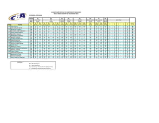 CLASSIFICAÇÃO OFICIAL DO CAMPEONATO BRASILEIRO
                                                                               RALLY CROSS COUNTRY DE VELOCIDADE 2012
                                 CATEGORIA PRÓ BRASIL

                                 Evento        1o.                      2o.              3o.          4o.               5o.            6o.            7o.       8o.
                                  Local     Barretos                    RN              Series       Cuesta           Sertões      Bandeirantes São Joaquim Series             descartes
                                  Data        10/03                    14/04            05/05        23/06             18/08          13/10          17/11     08/12
                                           1a.     2a.      3a.     4a.     5a.    6a.   7a.      8a.     9a.    10a.   11a.  12a.     13a.      14a.     15a.  16a.
                                   No.                                                                                                                                 1   2      3        4   5   TOTAL
POS             PILOTO                    prova prova      prova   prova prova    prova prova    prova prova    prova prova prova     prova     prova prova prova
1o.    LUIS FACCO                  310      5       nc      nc      10       5      6     8       nc       nc     np     np    np        8         8        8    nc    0   0      0        0   0    58
2o.    LUIS CARLOS NACIF           345      2       6        8       6      10     10    np       np       np      2     nc     5       np        np       np     5    0   0      0        0   0    54
3o.    REINALDO VARELA             208     np      np       np      np      np     np    np       np       np      7     10    10       np         5       10     8    0   0      0        0   0    50
4o.    DAVISON JOSÉ RABECCHI       368     nc       nc      nc      nc       6      5     6        8        6      4     nc     2       nc         6        5    nc    0   0      0        0   0    48
5o.    JOSÉ JORGE SAWAIA           309      3       nc       5      nc      np     np    np       10        8      1     nc     8       10        np       np    nc    0   0      0        0   0    45
6o.    MARCELO DAMINI              328     np      np        6       5       8      4     5       nc       10     np     np    np       nc         4       nc     3    0   0      0        0   0    45
7o.    RIAMBURGO XIMENES           361      6      10       10       8       nc     8    np       np       np     np     np    np       np        np       np    np    0   0      0        0   0    42
8o.    MAURO GUEDES                214     np      np       np      np      np     np    np       np       np      3      6     3       np        10        6    nc    0   0      0        0   0    28
9o.    CLEBER RODRIGUES            225     np      np       np      np      np     np    np       np       np      5      8     6       np        np       np    np    0   0      0        0   0    19
10o.   ANDRÉ SAWAYA                367     10       8       np      np      np     np    np       nc       nc     np     np    np       np        np       np    np    0   0      0        0   0    18
10o.   HUGO RODRIGUES              304      8       nc      np      np      np     np    np       np       np     10     nc    nc       np        np       np    np    0   0      0        0   0    18
12o.   GUNTER HINKELMANN           248     np      np       np      np      np     np    np       np       np      8     nc     4       np        np       np    np    0   0      0        0   0    12
13o.   JOSÉ HELIO                  365     np      np       np      np      np     np    10       nc       nc     np     np    np       nc         1       nc    np    0   0      0        0   0    11
14o.   MARCOS CASSOL               211     np      np       np      np      np     np    np       np       np     np     np    np       np        np       np    10    0   0      0        0   0    10
15o.   ANDRÉ FRANCO DE MIRANDA     355      4       5       np      np      np     np     nc      nc       np     np     np    np       np        np       np    np    0   0      0        0   0     9
16o.   RAFAEL CASSOL               226     np      np       np      np      np     np    np       np       np     np     np    np       np        np       np     6    0   0      0        0   0     6
17o.   FABIO PRADA                 230     np      np       np      np      np     np    np       np       np     np     np    np       np        np       np     4    0   0      0        0   0     4
18o.   CRISTIAN BAUMGART           202     np      np       np      np      np     np    np       np       np     np     np    np       np        np       np     2    0   0      0        0   0     2
       MARCUS COTTON               351     nc      np       np      np      np     np    np       np       np     np     np    np       np        np       np    np    0   0      0        0   0     0
       MARLON KOERICH              325     np      np       np      np      np     np    np       np       np     np     np    np       np        nc       nc    np    0   0      0        0   0     0
       JOÃO CARLOS CARDOSO         219     np      np       np      np      np     np    np       np       np     np     np    np       np        np       np    nc    0   0      0        0   0     0


               LEGENDA:
                                 NP - Não Participou
                                 NC - Não Classificou
                                 ED - Excluído ou Desclassificado (Desportivo)
                                 ET - Excluído ou Desclassificado (Técnico)
 
