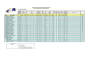 CLASSIFICAÇÃO OFICIAL DO CAMPEONATO BRASILEIRO
                                                                                RALLY CROSS COUNTRY DE VELOCIDADE 2012
                                  CATEGORIA PRÓ BRASIL

                                  Evento         1o.                      2o.              3o.           4o.               5o.            6o.            7o.       8o.
                                   Local      Barretos                    RN              Series       Cuesta            Sertões      Bandeirantes São Joaquim Series             descartes
                                   Data         10/03                    14/04            05/05         23/06             18/08          13/10          17/11     08/12
                                            1a.      2a.     3a.     4a.      5a.    6a.   7a.      8a.      9a.    10a.   11a.  12a.     13a.      14a.     15a.  16a.
                                    No.                                                                                                                                   1   2      3        4   5   TOTAL
POS           NAVEGADOR                    prova prova      prova   prova prova     prova prova    prova prova     prova prova prova     prova     prova prova prova
1o.    VINICIUS CASTRO              310      5        nc      nc     10        5      6     8        nc       nc     np     np    np        8         8        8    nc    0   0      0        0   0    58
2o.    GUSTAVO GUGELMIN             208     np       np      np      np       np     np    np       np       np       7     10    10       np         5       10     8    0   0      0        0   0    50
3o.    GLAUBER FONTOURA             368      nc       nc      nc      nc       6      5     6        8        6       4     nc     2       nc         6        5    nc    0   0      0        0   0    48
4o.    FLAVIO FRANÇA                361      6       10      10       8        nc     8    np       np       np      np     np    np       np        np       np    np    0   0      0        0   0    42
5o.    FELIPE BIANCHINI             345     np       np       8       6       10     10    np       np       np      np     np    np       np        np       np    np    0   0      0        0   0    34
6o.    NEURIVAN CALADO              214     np       np      np      np       np     np    np       np       np       3      6     3       np        10        6    nc    0   0      0        0   0    28
7o.    WALACE VON SCHIMIDT          309      3        nc      5      nc       np     np    np       10        8      np     np    np       np        np       np    np    0   0      0        0   0    26
8o.    RODRIGO CZECH                377     np       np       6       5        8      4    np       np       np      np     np    np       np        np       np    np    0   0      0        0   0    23
9o.    HUMBERTO RIBEIRO             345      2        6      np      np       np     np    np       np       np       2     nc     5       np        np       np     5    0   0      0        0   0    20
10o.   MARCELO HASEYAMA             209     np       np      np      np       np     np    np       np       np       1     nc     8       10        np       np    nc    0   0      0        0   0    19
11o.   EDUARDO REBOUÇAS             225     np       np      np      np       np     np    np       np       np       5      8     6       np        np       np    np    0   0      0        0   0    19
12o.   CLAUDIO MIFANO               367     10        8      np      np       np     np    np       np       np      np     np    np       np        np       np    np    0   0      0        0   0    18
13o.   EWERTON KHOURY               328     np       np      np      np       np     np     5       nc       10      np     np    np       np        np       np    np    0   0      0        0   0    15
14o.   JOSEANE KOERICH              248     np       np      np      np       np     np    np       np       np       8     nc     4       np        np       np    np    0   0      0        0   0    12
15o.   WEIDNER MOREIRA              365     np       np      np      np       np     np    10       nc        nc     np     np    np       nc         1       nc    np    0   0      0        0   0    11
16o.   KAIQUE BENTIVOGLIO           223     np       np      np      np       np     np    np       np       np      10     nc    nc       np        np       np    np    0   0      0        0   0    10
16o.   LUIS FELIPE ECKEL            211     np       np      np      np       np     np    np       np       np      np     np    np       np        np       np    10    0   0      0        0   0    10
18o.   OSMAR DEHN JOÃO              355      4        5      np      np       np     np     nc      nc       np      np     np    np       np        np       np    np    0   0      0        0   0     9
19o.   SIDINEI BROERING             304      8        nc     np      np       np     np    np       np       np      np     np    np       np        nc       nc    np    0   0      0        0   0     8
20o.   ELSON DE OLIVEIRA            328     np       np      np      np       np     np    np       np       np      np     np    np       np         4       nc     3    0   0      0        0   0     7
21o.   LELIO VIEIRA CARNEIRO        226     np       np      np      np       np     np    np       np       np      np     np    np       np        np       np     6    0   0      0        0   0     6
22o.   EDGAR FABRE                  230     np       np      np      np       np     np    np       np       np      np     np    np       np        np       np     4    0   0      0        0   0     4
23o.   MARCOS MACEDO                202     np       np      np      np       np     np    np       np       np      np     np    np       np        np       np     2    0   0      0        0   0     2
       EDUARDO COSTA                351     nc       np      np      np       np     np    np       np       np      np     np    np       np        np       np    np    0   0      0        0   0     0
       DECO MUNIZ                   367     np       np      np      np       np     np    np       nc        nc     np     np    np       np        np       np    np    0   0      0        0   0     0
       JOAQUIM DE CAMPOS BICUDO     328     np       np      np      np       np     np    np       np       np      np     np    np       nc        np       np    np    0   0      0        0   0     0
       CESAR VALANDRO               219     np       np      np      np       np     np    np       np       np      np     np    np       np        np       np    nc    0   0      0        0   0     0


               LEGENDA:
                                  NP - Não Participou
                                  NC - Não Classificou
                                  ED - Excluído ou Desclassificado (Desportivo)
                                  ET - Excluído ou Desclassificado (Técnico)
 