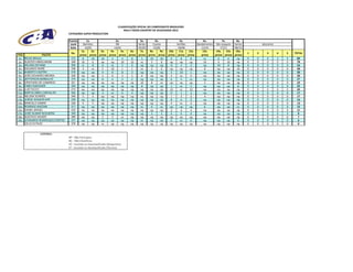 CLASSIFICAÇÃO OFICIAL DO CAMPEONATO BRASILEIRO
                                                                                 RALLY CROSS COUNTRY DE VELOCIDADE 2012
                                   CATEGORIA SUPER PRODUCTION

                                   Evento        1o.                       2o.              3o.          4o.               5o.            6o.            7o.       8o.
                                    Local     Barretos                     RN              Series       Cuesta           Sertões      Bandeirantes São Joaquim Series             descartes
                                    Data        10/03                     14/04            05/05        23/06             18/08          13/10          17/11     08/12
                                             1a.     2a.      3a.     4a.      5a.    6a.   7a.      8a.     9a.    10a.   11a.  12a.     13a.      14a.     15a.  16a.
                                     No.                                                                                                                                  1   2      3        4   5   TOTAL
POS              PILOTO                     prova prova      prova   prova prova     prova prova    prova prova    prova prova prova     prova     prova prova prova
1o.    REGIS BRAGA                   312      8      10       10       3        4      8     5       10       10      0      8     8       nc         6        6    np    0   0      0        3   4    89
2o.    GUNTER HINKELMANN             348     10       6       np      np       10     10     nc       5        8     np     np    np       10         9       10    np    0   0      0        0   0    78
3o.    HELENA DEYAMA                 350      6       8        6       nc       5      6    np       np       np      0      2     2       np        10        8    np    0   0      0        0   0    53
4o.    EDUARDO MORÉ                  338      3       nc       5      10        1      1     nc       4        6     np     np    np        8        np       np    10    0   0      0        0   0    48
5o.    ALBERTO CASTRO                316     np      np        4       8        8      3    np       np       np      5     10     1       np        np       np    np    0   0      0        0   0    39
6o.    JOÃO EDUARDO MEDINA           326     np      np        2       6        3      5     6       np       np      2     nc     6       np        np       np    np    0   0      0        0   0    30
7o.    JEFFERSON BARBALHO            375     np      np        8       4        2      2    np       np       np      6      5    nc       np        np       np    np    0   0      0        0   0    27
8o.    CRISTIANO DE CAMARGO          321     np      np       np      np       np     np    10        8       nc     np     np    np        5        np       np    np    0   0      0        0   0    23
9o.    FABIO RUEDIGER                320     np      np       np      np       np     np     8       np       np      1     nc     5       np        np       np     8    0   0      0        0   0    22
10o.   LUIZ FACCO                    210     np      np       np      np       np     np    np       np       np     10     nc    10       np        np       np    np    0   0      0        0   0    20
11o.   BARTOLOMEU CARVALHO           342     np      np        3      nc        6      4    np       np       np      0      1     3       np        np       np    np    0   0      0        0   0    17
12o.   HELENA SOARES                 346      5       4       np      np       np     np     nc      np       np      1      3     0        4        np       np    np    0   0      0        0   0    17
13o.   JORGE WAGENFUHR               236     np      np       np      np       np     np    np       np       np      8      6     0       np        np       np    np    0   0      0        0   0    14
14o.   MARCELO DAMINI                328      4       5       np      np       np     np    np       np       np      4     nc     0       np        np       np    np    0   0      0        0   0    13
15o.   RODRIGO KHEZAM                311     np      np       np      np       np     np     nc       6       nc     np     np    np        6        np       np    nc    0   0      0        0   0    12
16o.   DANIEL BRASIL                 232     np      np       np      np       np     np    np       np       np      3      4     4       np        np       np    np    0   0      0        0   0    11
17o.   JOSÉ SILMAR NOGUEIRA          346     np      np       np      np       np     np    np        3        5      0      0     0       np        np       np    np    0   0      0        0   0     8
18o.   GUSTAVO XAVIER                369     np      np        2       5        nc    np    np       np       np     np     np    np       np        np       np    np    0   0      0        0   0     7
19o.   LEONARDO RODRIGUES DANTAS     331     np      np       np      np       np     np     nc      np       np      0     nc     0       np        np       np     6    0   0      0        0   0     6
       CELIO DI PACE                 376     np      np       nc      np       np     np    np       np       np     np     np    np       np        np       np    np    0   0      0        0   0     0


                LEGENDA:
                                   NP - Não Participou
                                   NC - Não Classificou
                                   ED - Excluído ou Desclassificado (Desportivo)
                                   ET - Excluído ou Desclassificado (Técnico)
 
