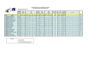 CLASSIFICAÇÃO OFICIAL DO CAMPEONATO BRASILEIRO
                                                                               RALLY CROSS COUNTRY DE VELOCIDADE 2012
                                 CATEGORIA PRODUCTION - T2

                                 Evento        1o.                      2o.              3o.          4o.               5o.            6o.            7o.       8o.
                                  Local     Barretos                    RN              Series       Cuesta           Sertões      Bandeirantes São Joaquim Series             descartes
                                  Data        10/03                    14/04            05/05        23/06             18/08          13/10          17/11     08/12
                                           1a.     2a.      3a.     4a.     5a.    6a.   7a.      8a.     9a.    10a.   11a.  12a.     13a.      14a.     15a.  16a.
                                   No.                                                                                                                                 1   2      3        4   5   TOTAL
POS             PILOTO                    prova prova      prova   prova prova    prova prova    prova prova    prova prova prova     prova     prova prova prova
1o.    GLAUCIO VANDERLINDE         358      8       6       np      np      np     np     8       nc        8      7      8     6        8        10        6     6    0   0      0        0   0    81
2o.    RODRIGO CARDOSO             363      5       4       nc      10       6      6     3       10       10      4     nc    nc        6         6       10    nc    0   0      0        0   3    77
3o.    MARCO ANTONIO CASSOL        306     np      np       np      np      np     np    10       np       np     10      6    10       np        np       np    np    0   0      0        0   0    36
4o.    RICARDO AGUIAR              378     np      np        8       8       8     10    np       np       np     np     np    np       np        np       np    np    0   0      0        0   0    34
5o.    MARCOS VINICIUS KFURRI      319      6       5       np      np      np     np     5        8        6     np     np    np       np        np       np    np    0   0      0        0   0    30
6o.    PAULO CESAR BERTOLINI       240     np      np       np      np      np     np    np       np       np      8     10     8       np        np       np    np    0   0      0        0   0    26
7o.    LEONARDO SPENCER            379     np      np        6      nc      10      8    np       np       np     np     np    np       np        np       np    np    0   0      0        0   0    24
8o.    ROBERTO CUNHA               372     np      np       10       6       4      4    np       np       np     np     np    np       np        np       np    np    0   0      0        0   0    24
9o.    JOSÉ HELIO FILHO            365     10      10       np      np      np     np    np       np       np     np     np    np       np        np       np    np    0   0      0        0   0    20
10o.   PIETRO BRANCHINA            353     np      np       np      np      np     np    np        6       nc     np     np    np       np         6        8    np    0   0      0        0   0    20
11o.   FRANCISCO MAGNO             371     np      np        5       5       5      5    np       np       np     np     np    np       np        np       np    np    0   0      0        0   0    20
12o.   WAGNER RONCON               318     np      np       np      np      np     np     4       np       np     np     np    np       np         8        5    np    0   0      0        0   0    17
13o.   NADIMIR KAYSER              317     np      np       np      np      np     np     6       np       np      3     nc     4       np        np       np    nc    0   0      0        0   0    13
14o.   PEDRO PRADO                 342     np      np       np      np      np     np    np       nc        5      2     nc     5       np        np       np    np    0   0      0        0   0    12
15o.   LUIZ CLAUDIO PARENTE        370     np      np       np      np      np     np    np       np       np     np     np    np       10        np       np    np    0   0      0        0   0    10
15o.   DIOGO DE MESQUITA           234     np      np       np      np      np     np    np       np       np     np     np    np       np        np       np    10    0   0      0        0   0    10
17o.   HENRY GROSSKOPF             362     nc       8       np      np      np     np    np       np       np     np     np    np       np        np       np    np    0   0      0        0   0     8
17o.   ANDRÉ FRANCO DE MIRANDA     229     np      np       np      np      np     np    np       np       np     np     np    np       np        np       np     8    0   0      0        0   0     8
19o.   IVAN TERNI                  325     np      np       np      np      np     np     2       np       np     np     np    np       np        np       np     5    0   0      0        0   0     7
20o.   MARCO TULIO LANA            229     np      np       np      np      np     np    np       np       np      5     nc    nc       np        np       np    np    0   0      0        0   0     5
21o.   EDSON TUZINO NOLE           236     np      np       np      np      np     np    np       np       np     np     np    np       np        np       np     4    0   0      0        0   0     4
22o.   JOSÉ MAURICIO AMBROZIO      239     np      np       np      np      np     np    np       np       np     np     np    np       np        np       np     3    0   0      0        0   0     3


               LEGENDA:
                                 NP - Não Participou
                                 NC - Não Classificou
                                 ED - Excluído ou Desclassificado (Desportivo)
                                 ET - Excluído ou Desclassificado (Técnico)
 