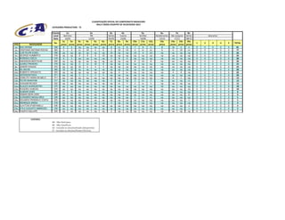 CLASSIFICAÇÃO OFICIAL DO CAMPEONATO BRASILEIRO
                                                                               RALLY CROSS COUNTRY DE VELOCIDADE 2012
                                 CATEGORIA PRODUCTION - T2

                                 Evento        1o.                       2o.              3o.           4o.               5o.            6o.            7o.       8o.
                                  Local     Barretos                     RN              Series       Cuesta            Sertões      Bandeirantes São Joaquim Series             descartes
                                  Data        10/03                     14/04            05/05         23/06             18/08          13/10          17/11     08/12
                                           1a.     2a.      3a.     4a.      5a.    6a.   7a.      8a.      9a.    10a.   11a.  12a.     13a.      14a.     15a.  16a.
                                   No.                                                                                                                                   1   2      3        4   5   TOTAL
POS           NAVEGADOR                   prova prova      prova   prova prova     prova prova    prova prova     prova prova prova     prova     prova prova prova
1o.    IDALI BOSSE                 358      8       6       np      np       np     np      8       nc       8       7      8     6        8        10        6     6    0   0      0        0   0    81
2o.    CRISTIANO ANTONIO ROCHA     363      5       4        nc     10        6      6      3      10       10       4     nc    nc        6         6       10    nc    0   0      0        0   3    77
3o.    LUIS FELIPE ECKEL           306     np      np       np      np       np     np     10      np       np      10      6    10       np        np       np    np    0   0      0        0   0    36
4o.    GEORGE HUMBERTO             378     np      np        8       8        8     10    np       np       np      np     np    np       np        np       np    np    0   0      0        0   0    34
5o.    RODRIGO CZECH               319      6       5       np      np       np     np      5       8        6      np     np    np       np        np       np    np    0   0      0        0   0    30
6o.    ANDERSON BERTOLINI          240     np      np       np      np       np     np    np       np       np       8     10     8       np        np       np    np    0   0      0        0   0    26
7o.    JUAREZ PINHEIRO             379     np      np        6       nc      10      8    np       np       np      np     np    np       np        np       np    np    0   0      0        0   0    24
8o.    JUNIOR CHAGAS               372     np      np       10       6        4      4    np       np       np      np     np    np       np        np       np    np    0   0      0        0   0    24
9o.    DU SACHS                    365     10      10       np      np       np     np    np       np       np      np     np    np       np        np       np    np    0   0      0        0   0    20
10o.   ROBERTO SPESSATO            353     np      np       np      np       np     np    np        6        nc     np     np    np       np         6        8    np    0   0      0        0   0    20
11o.   JEFERSON PAIVA              371     np      np        5       5        5      5    np       np       np      np     np    np       np        np       np    np    0   0      0        0   0    20
12o.   JOSELITO VIEIRA DE MELO     311     np      np       np      np       np     np    np       np       np      np     np    np       np         8        5    np    0   0      0        0   0    13
13o.   FELIPE BIANCHINI            317     np      np       np      np       np     np      6      np       np       3     nc     4       np        np       np    nc    0   0      0        0   0    13
14o.   JOAQUIM BICUDO              342     np      np       np      np       np     np    np        nc       5       2     nc     5       np        np       np    np    0   0      0        0   0    12
15o.   GLAUCO ALENCASTRO           370     np      np       np      np       np     np    np       np       np      np     np    np       10        np       np    np    0   0      0        0   0    10
15o.   ROGERIO ALMEIDA             234     np      np       np      np       np     np    np       np       np      np     np    np       np        np       np    10    0   0      0        0   0    10
17o.   GUNNAR DUMS                 362     nc       8       np      np       np     np    np       np       np      np     np    np       np        np       np    np    0   0      0        0   0     8
17o.   OSMAR DEHN JOÃO             229     np      np       np      np       np     np    np       np       np      np     np    np       np        np       np     8    0   0      0        0   0     8
19o.   LEONARDO MAGALHÃES          229     np      np       np      np       np     np    np       np       np       5     nc    nc       np        np       np    np    0   0      0        0   0     5
19o.   EDUARDO PEREIRA E COSTA     225     np      np       np      np       np     np    np       np       np      np     np    np       np        np       np     5    0   0      0        0   0     5
21o.   HENRIQUE ARENA              318     np      np       np      np       np     np      4      np       np      np     np    np       np        np       np    np    0   0      0        0   0     4
21o.   CLAYTON STHEFANELLI         236     np      np       np      np       np     np    np       np       np      np     np    np       np        np       np     4    0   0      0        0   0     4
23o.   ATILA AUGUSTO AMBROZIO      239     np      np       np      np       np     np    np       np       np      np     np    np       np        np       np     3    0   0      0        0   0     3
24o.   FAUSTO DALLAPE              325     np      np       np      np       np     np      2      np       np      np     np    np       np        np       np    np    0   0      0        0   0     2


               LEGENDA:
                                 NP - Não Participou
                                 NC - Não Classificou
                                 ED - Excluído ou Desclassificado (Desportivo)
                                 ET - Excluído ou Desclassificado (Técnico)
 