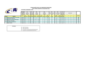 CLASSIFICAÇÃO OFICIAL DO CAMPEONATO BRASILEIRO
                                                             RALLY CROSS COUNTRY DE VELOCIDADE 2012
                                     CATEGORIA CAMINHÕES LEVES

                                     Evento        1o.      2o.              3o.               4o.           5o.            6o.       7o.
                                      Local     Barretos   Series          Cuesta            Sertões     Bandeirantes São Joaquim Series         descartes
                                      Data        10/03    05/05            23/06             18/08         13/10          17/11     08/12
                                               1a.     2a.  3a.         4a.      5a.    6a.    7a.   8a.     9a.       10a.     11a.  12a.
                                       No.                                                                                                   1   2      3    4   TOTAL
POS               PILOTO                      prova prova prova        prova prova     prova prova prova    prova     prova prova prova
1o.   CARLOS POLICARPO DE OLIVEIRA     403     np      np     5          8        8            11    10      10          9       10    10    0   0      5    8    68
2o.   FERNANDO BIRCHAL                 407     10      10     4          6        6             5     6       8         10        8    np    0   4      5    6    58
3o.   RAFAEL DE SOUZA MARTINEZ         406     np      np     6         10       10             6     5      np         np       np    nc    0   0      0    0    37
4o.   AMABLE MARTINEZ                  402     np      np     8          nc      np             8     8      np         np       np    nc    0   0      0    0    24
5o.   EDUARDO DOMINGUES                404     np      np    10         np       np            np    np      np         np       np    np    0   0      0    0    10
      FABIO FREIRE                     308     np      np   np          np       np            nc    nc      np         np       np    np    0   0      0    0     0


                 LEGENDA:
                                     NP - Não Participou
                                     NC - Não Classificou
                                     ED - Excluído ou Desclassificado (Desportivo)
                                     ET - Excluído ou Desclassificado (Técnico)
 