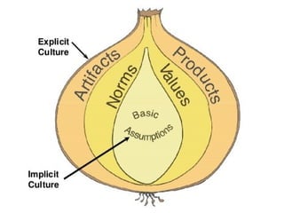 Cross cultural management