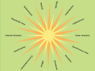 Cross cultural management