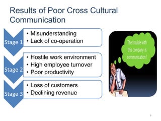 Cross Cultural Communication in Business | PDF