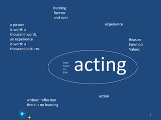 learning
                          forever
                          and ever
a picture                                    experience
is worth a
thousand words,
an experience                                             Reason
is worth a                                                Emotion
thousand pictures                                         Values


                                Inter
                                Contr
                                En
                                Extr
                                        acting
                                          action
         without reflection
         there is no learning

                                                                    1
 