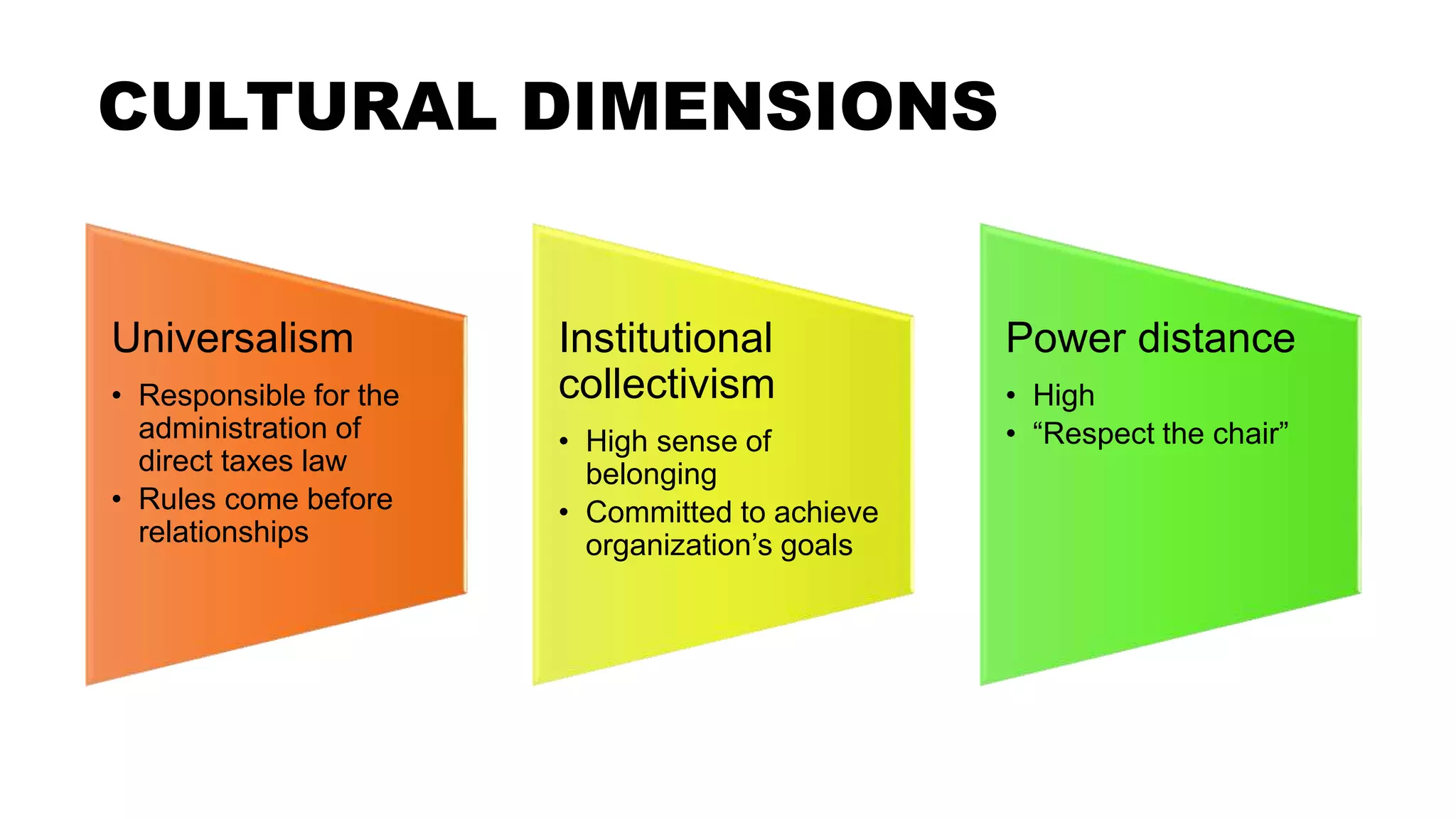 CULTURAL DIMENSIONS
Universalism
• Responsible for the
administration of
direct taxes law
• Rules come before
relationships
Institutional
collectivism
• High sense of
belonging
• Committed to achieve
organization’s goals
Power distance
• High
• “Respect the chair”
 
