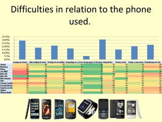 Difficulties in relation to the phone used.  