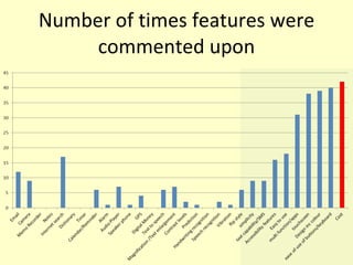 Number of times features were commented upon 
