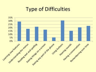 Type of Difficulties 