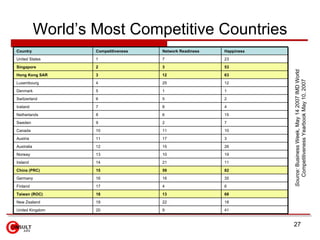 World’s Most Competitive Countries Source:  Business Week, May 14 2007 IMD World Competitiveness Yearbook May 10, 2007 41 ...