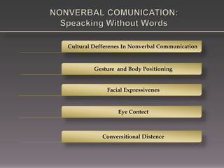 Cultural Defferenes In Nonverbal Communication
Gesture and Body Positioning
Facial Expressivenes
Eye Contect
Conversitional Distence
 