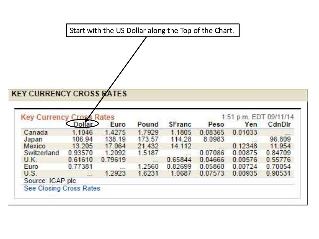 Cross currency chart