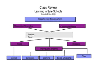 Class Review
                              Learning in Safe Schools
                                                          	
  
                                    (Brownlie & King, 2000)

                                 Class Review Recording Form


   Classroom Strengths                                              Classroom Needs


                   Teacher:
                   Class:


          Goals                                                                    Decisions

                                   Individual Concerns


                                                                                               Other
Medical           Language             Learning                  Socio-Emotional
 