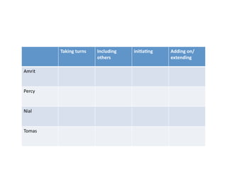 Taking	
  turns	
     Including	
     iniKaKng	
     Adding	
  on/
                                  others	
                       extending	
  

Amrit	
  


Percy	
  


Nial	
  


Tomas	
  
 