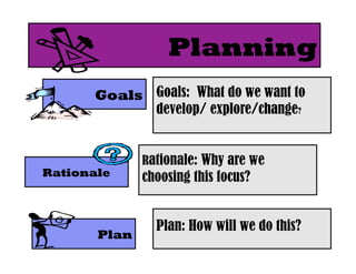 Planning
      Goals Goals: What do we want to
            develop/ explore/change?	



              Rationale: Why are we
Rationale     choosing this focus?	



                Plan: How will we do this?	

       Plan
 