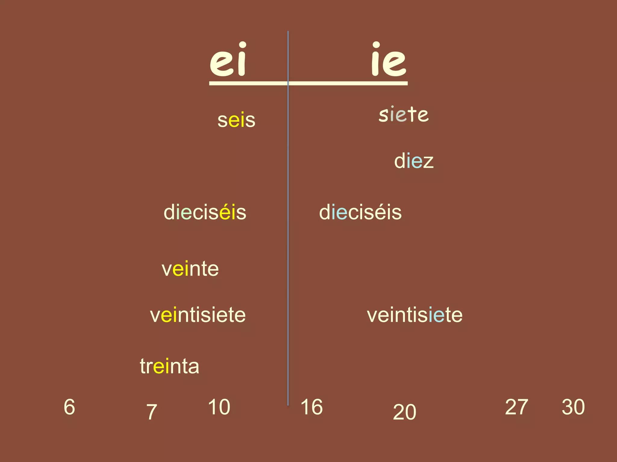 ei ie
6 3010 16 277 20
seis siete
diez
dieciséis dieciséis
veinte
veintisiete veintisiete
treinta
 
