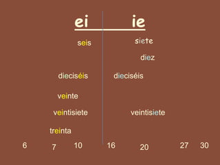 ei ie
6 3010 16 277 20
seis siete
diez
dieciséis dieciséis
veinte
veintisiete veintisiete
treinta
 
