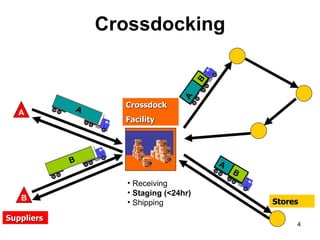 Crossdocking




                                      B
                                A
            A     Crossdock
   A
                  Facility




            B                             A
                                              B
                  • Receiving
                  • Staging (<24hr)
   B                                              Stores
                  • Shipping
Suppliers
                                                       4
 