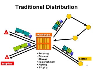 Traditional Distribution




                                      B
                                 A
   A          A
                    Warehouse




             B                            A
                                              B
                    • Receiving
                    • Putaway
   B                                              Stores
                    • Storage
                    • Replenishment
Suppliers           • Picking                          5
                    • Shipping
 