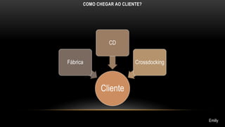 COMO CHEGAR AO CLIENTE? 
Cliente 
Fábrica 
CD 
Crossdocking 
Emilly 
 