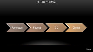 FLUXO NORMAL 
Fornecedor Fábrica CD Cliente 
Vittória 
 