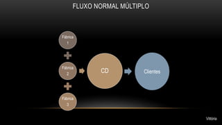 FLUXO NORMAL MÚLTIPLO 
Fábrica 
1 
Fábrica 
2 
Fábrica 
3 
CD Clientes 
Vittória 
 