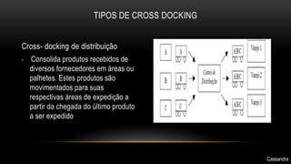 TIPOS DE CROSS DOCKING 
–. 
Cross- docking de distribuição 
• Consolida produtos recebidos de 
diversos fornecedores em áreas ou 
palhetes. Estes produtos são 
movimentados para suas 
respectivas áreas de expedição a 
partir da chegada do último produto 
a ser expedido 
Cassandra 
 