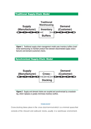 (image source)
Cross docking takes place in the cross dock terminal which is a minimal space that
consists of the inbound and outbound docks, usually in a warehouse environment.
 