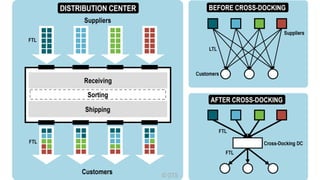 Streamlining Supply Chain Operations: Understanding Cross Docking | PDF