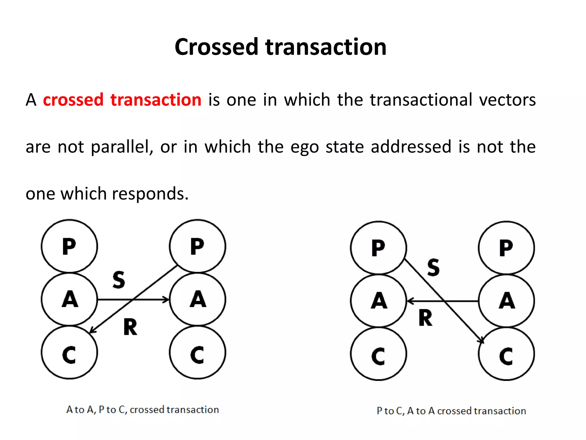 Crossed transaction
A crossed transaction is one in which the transactional vectors
are not parallel, or in which the ego state addressed is not the
one which responds.
 