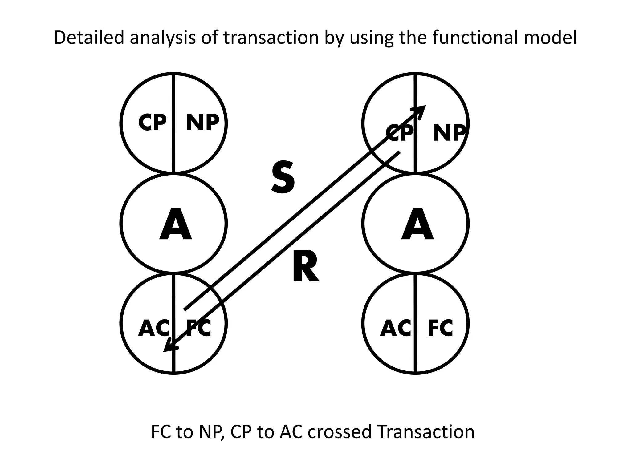 0 0
CP
A A
S
R
FC to NP, CP to AC crossed Transaction
NP
AC FC AC FC
CP NP
Detailed analysis of transaction by using the functional model
 