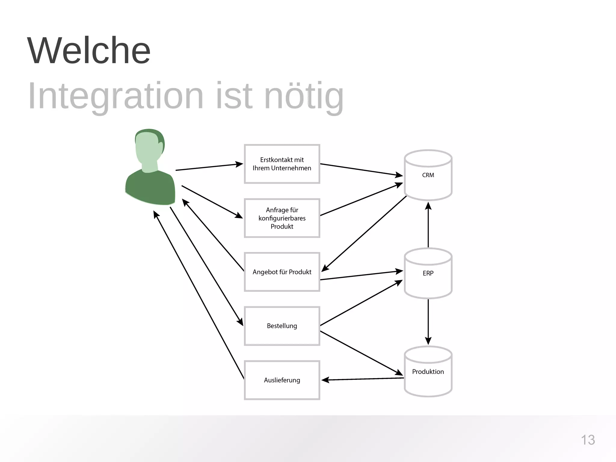 Welche 
Integration ist nötig 
13 
 