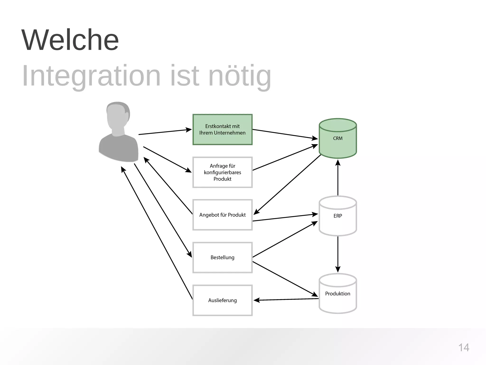 Welche 
Integration ist nötig 
14 
 