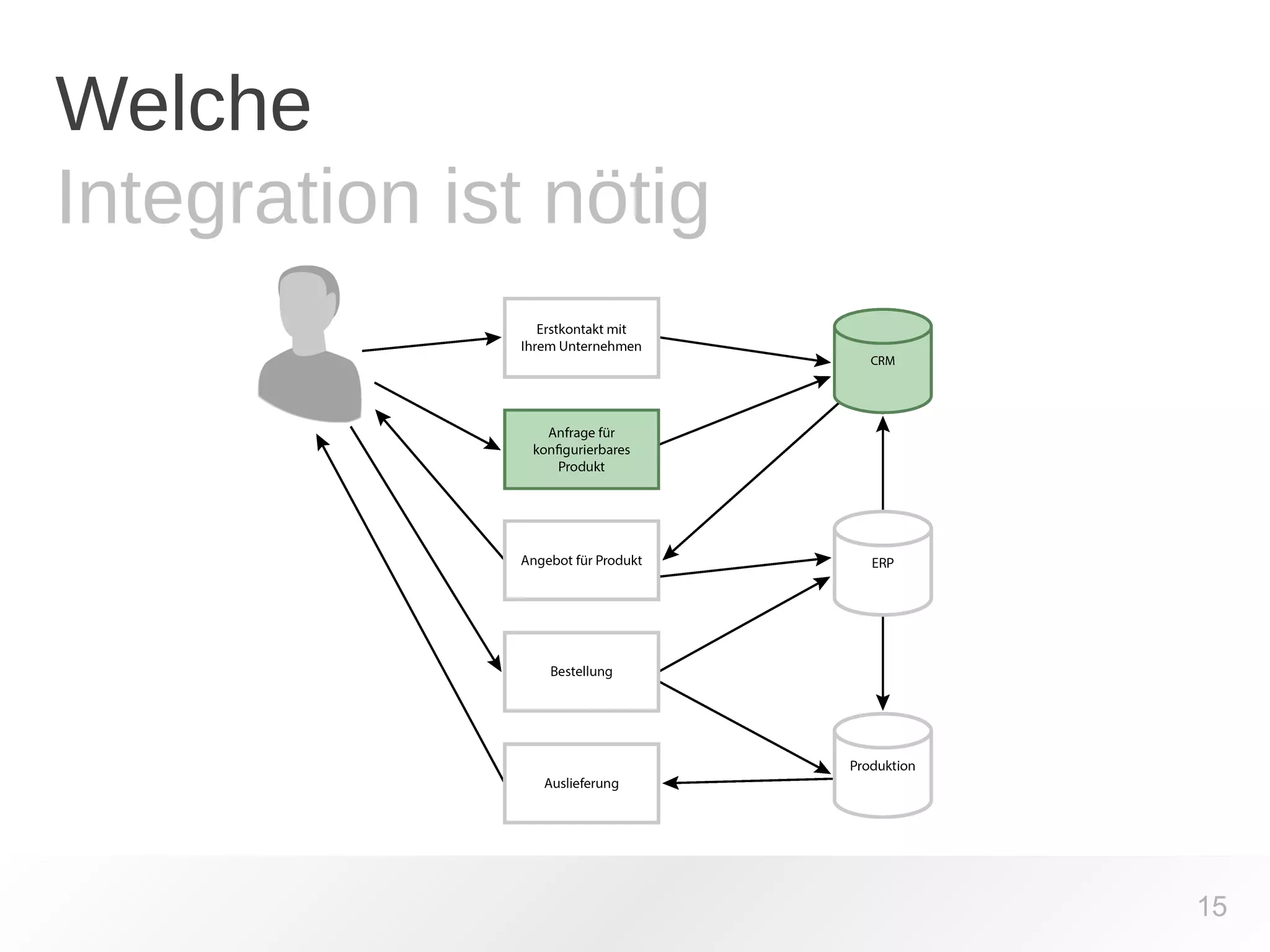 Welche 
Integration ist nötig 
15 
 