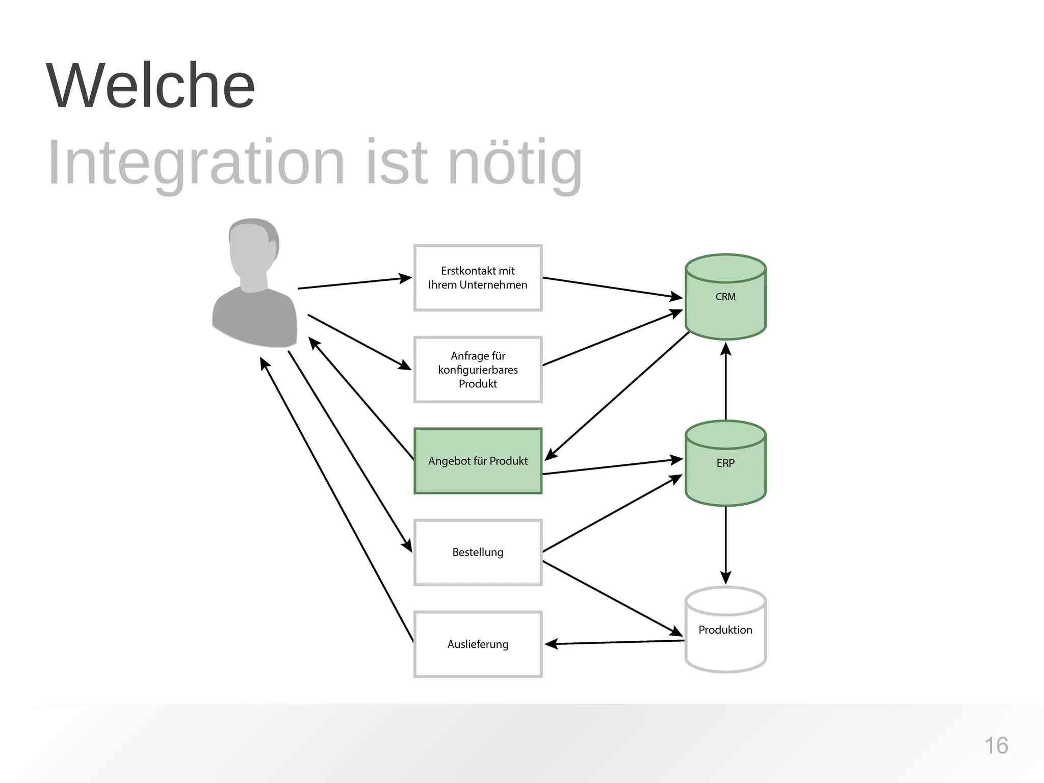 Welche 
Integration ist nötig 
16 
 