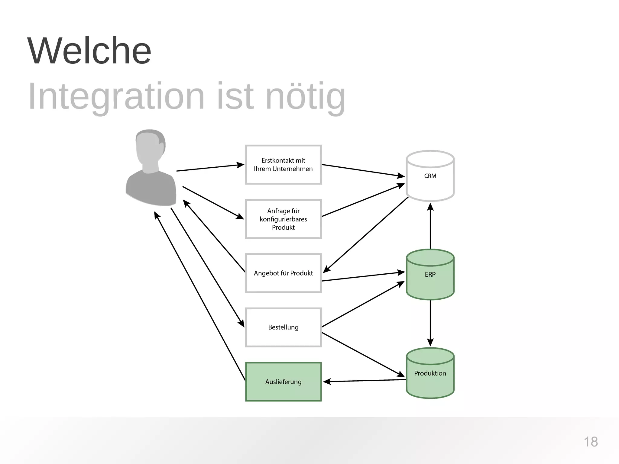 Welche 
Integration ist nötig 
18 
 