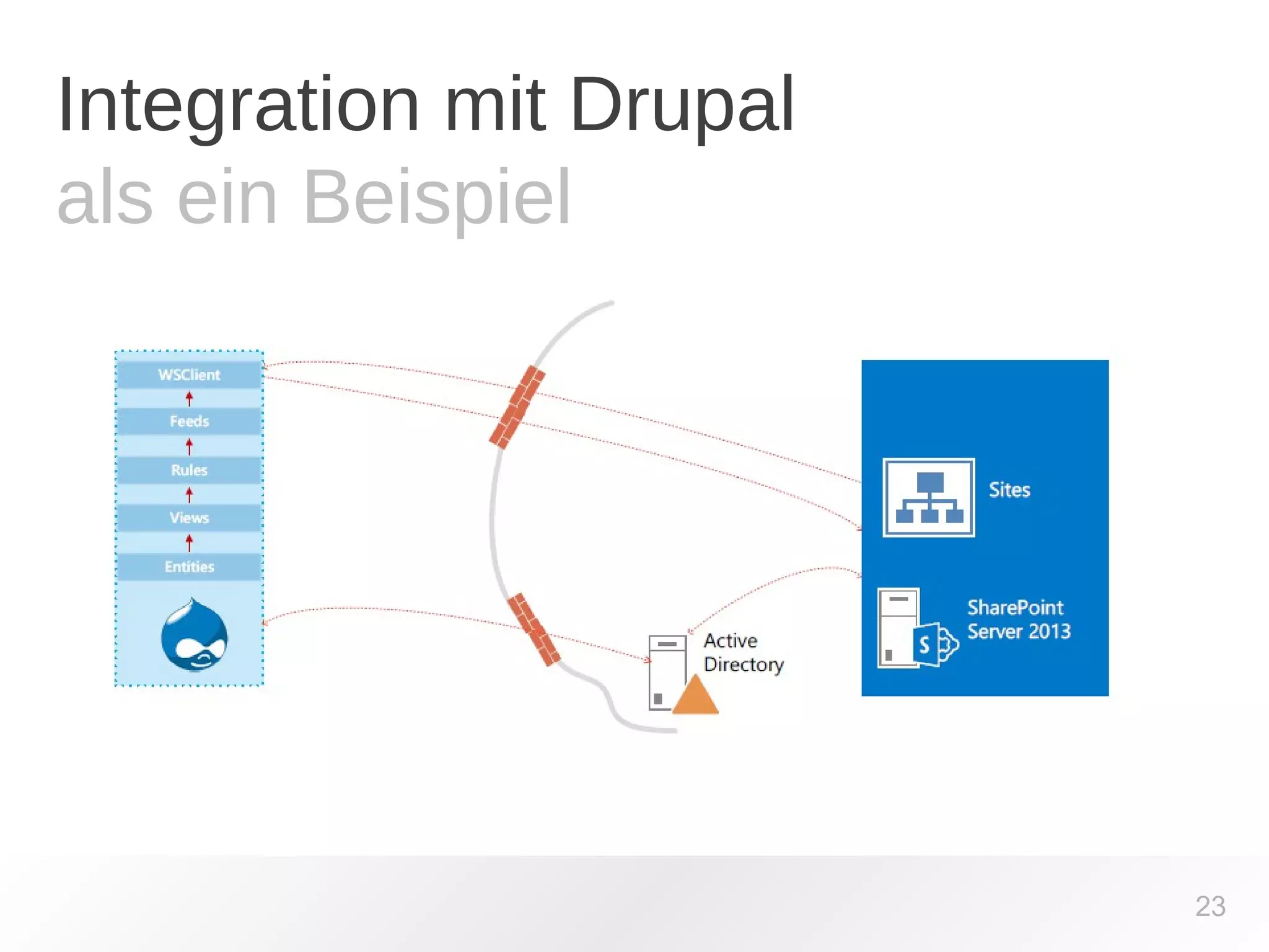 Integration mit Drupal 
als ein Beispiel 
23 
 