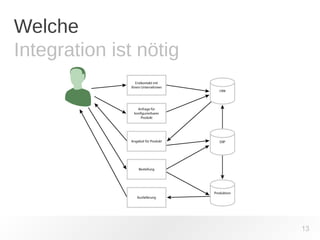 Welche 
Integration ist nötig 
13 
 