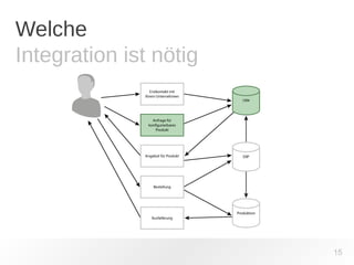 Welche 
Integration ist nötig 
15 
 