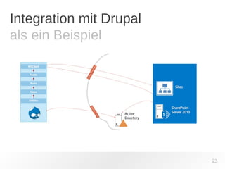 Integration mit Drupal 
als ein Beispiel 
23 
 