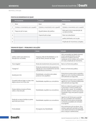 Movimentos, continuação
Guia de Treinamento do CrossFit Kids
Movimentos
Copyright © 2020 CrossFit, LLC. Todos os direitos reservados.
Guia de Treinamento do CrossFit Kids | 113 de 153
PONTOS DE DESEMPENHO DO SQUAT
Pré-Escolares Crianças Adolescentes
1 Base Base Base
2 Comece o movimento com o quadril Comece o movimento com o quadril Comece o movimento com o quadril
3 Fique em pé no topo Quadril abaixo dos joelhos
Peito para cima e manutenção da
curvatura lombar
4 Fique em pé no topo Peso nos calcanhares
5 Joelhos alinhados com os pés
6 Amplitude de movimento completa
TERAPIA DO SQUAT — PROBLEMAS E SOLUÇÕES
Erro Causa Solução
Joelhos cedem para dentro na
descida e/ou na subida.
Fraqueza, falta de flexibilidade ou, no
caso do Teens, excesso de carga
PVCs encostados aos dedos mínimos
do pé e perpendiculares ao solo.
Empurrar os joelhos para fora,
mantendo-os em contato com os PVCs
em toda a amplitude do movimento.
“Escorregada” Perda de envolvimento dos posteriores Banco na frente dos joelhos.
“Gangorra”
Perda de envolvimento dos posteriores,
seguido por novo envolvimento durante
a amplitude de movimento
Banco na frente dos joelhos
Queda para trás
Flexibilidade, consciência da cadeia
posterior e/ou equilíbrio
Posicione as costas contra a parede e
agache-se com o bumbum deslizando
verticalmente ao longo dela.
O quadril volta ao lugar no topo, mas
depois descem em linha reta
Flexibilidade, equilíbrio ou consciência
Posicione as costas contra a parede e
agache-se com o bumbum deslizando
verticalmente ao longo dela.
O peso desloca-se para a frente,
sobre o meio dos pés
Flexibilidade, equilíbrio ou consciência
Reforce a ideia de quadris para trás
e para baixo e mexa os dedos dos
pés durante o squat. Se o problema
persistir, deslize o traseiro para baixo
na parede e faça uma pausa na parte
inferior.
Perda da curvatura lombar ou peito
apontado para baixo
Flexibilidade, equilíbrio ou consciência
Agache-se de frente para a parede
(ou use a prateleira do treinador).
Aproxime-se aos poucos da parede
ou levante a prateleira do treinador
ao progredir.
Profundidade Percepção e/ou flexibilidade
Dica verbal para pré-escolares. Dica
verbal e squat até med ball ou D-ball
como desenvolvimento de habilidade
para crianças e adolescentes.
 